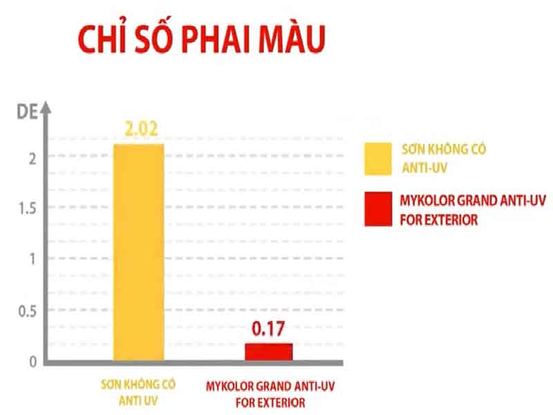 chi-so-ve-kha-nang-chong-phai-mau-cua-son-chong-phai-mau-voi-cong-nghe-anti-uv-cua-mykolor