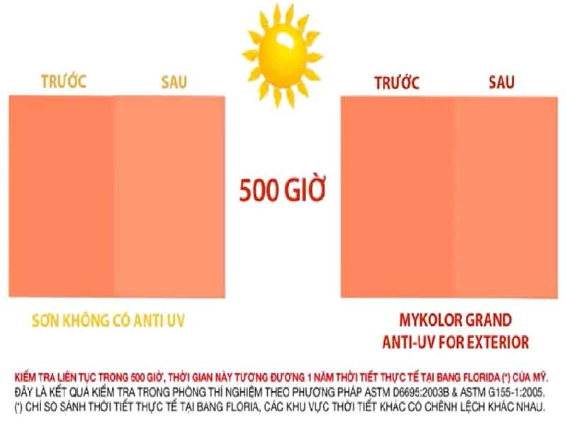 Thực tế về khả năng chống phai màu của sơn chống phai màu với công nghệ Anti UV của Mykolor so với các dòng sơn bình thường