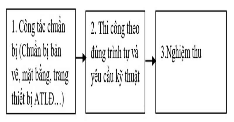 qui-trinh-thi-cong-qui-trinh-thi-cong-va-nghiem-thu-xay-tuong-trat-tuongva-nghiem-thu-xay-tuong-trat-tuong